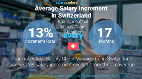 clinical supply chain salary switzerland.